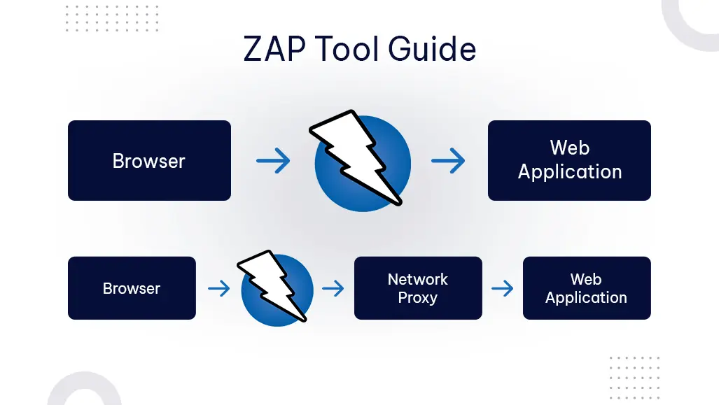 zap tool guide